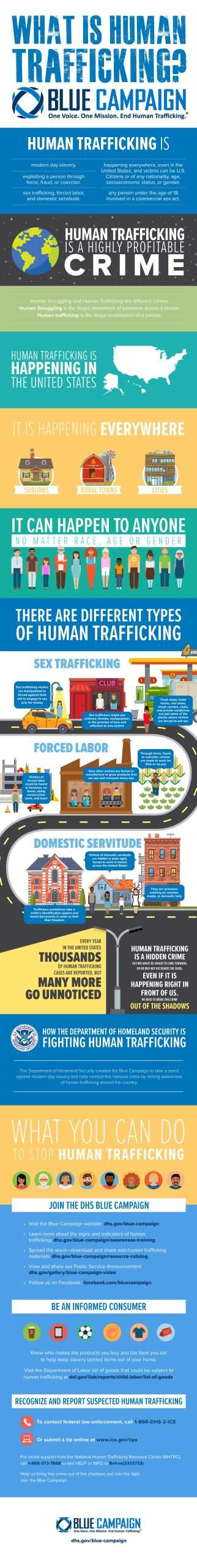 “What is Human Trafficking” infographic